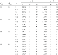 Optimal Parameters Of The Ssmgr Ai Chart For Minimizing The