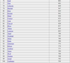 Rusu E Fruntea Clasamentului Top 100 A Celor Mai Populare Nume De Familie Din Moldova Diez