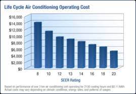 Trane air conditioners range from 14.5 seer up to 22 seer. Time To Change Your Hvac Unit Here S Some Advice On Seer Ratings A E Air Conditioning And Heating Llc