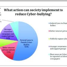 The internet is increasingly a perfect case study for this idea. Pdf Student And Teachers Perspective On Cyber Bullying