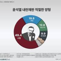 윤석열 내란...사형 49.4% vs 무죄 19.8% - 클리앙