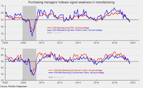 ism manufacturing index remains below neutral in september