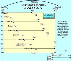 genesis 5 chart of patriarch ages from adam to noah