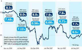 Ppf Rate Why Government Is Unlikely To Cut Ppf Interest