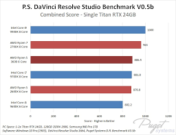 Running your processor at that temperature during long periods of time can be detrimental to your processor's health. Ryzen 5 3600 Vs Ryzen 7 2700 For Video Editing Cpus Motherboards And Memory Linus Tech Tips