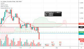 It is divided into two trading strategies where one is for forex, called teacup, and the second strategy is for gold called, gold rush. Goldcup Tradingview