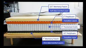 How Is Foam Density Measured? | Sleep Foundation