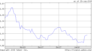 canadian currency chart currency exchange rates