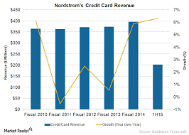 Fri, aug 27, 2021, 4:00pm edt Nordstrom Completes Sale Of Credit Card Portfolio To Td Bank