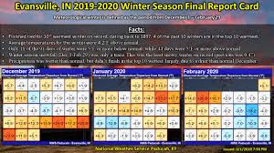 How many days are in march 2020? Winter 2019 2020 Climate Summary