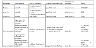 Rom Intro To Ot Assessment Intervention