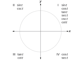 So each point on the circle has distinct coordinates. The Other Trigonometric Functions Precalculus