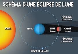 C'est la neuvième éclipse totale du xxie siècle, mais le onzième passage de l'ombre de la lune sur terre (en ce siècle). Comment Photographier Une Eclipse De Lune Apprendre La Photo
