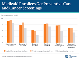 Check spelling or type a new query. New Report Medicaid Provides Equal Or Better Quality Health Insurance Coverage Than Private Plans As Well As More Financial Protection Commonwealth Fund
