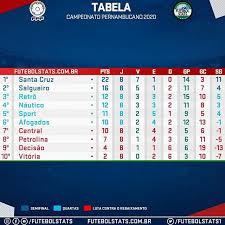 Pernambuco na encrenca (camargo, benedicto bueno de). Tabela Do Campeonato Pernambucano Parceiros Flavinha Futebol Clube Pernambucano Campeonatopernambucano Perna Campeonato Pernambucano Futebol Santa Cruz