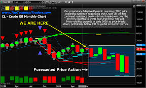 crude oil setting up for a downside price rotation