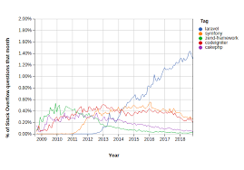 Let's highlight 7 best php frameworks to use in 2019 and take a bird's eye view of how each one of them can ease your php app development & why these are top php frameworks of 2019. Top 10 Most Used Php Frameworks For Web Development 2020