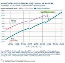 You may print and complete the child care assistance application below, request an application by contacting the local program eligibility specialist or you may contact the division of child care and early childhood. The Challenge Of Child Care More Help Needed For San Antonio S Families Nccp