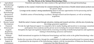 Ratings by 31 malaysian bioeconomy development corporation sdn bhd (bioeconomy corporation) employees. The National Biotechnology Policy Thrusts 2005 Download Table