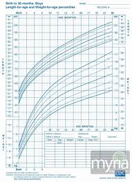 Boys Height Weight Chart Best Of Baby And Toddler Growth Charts For Boys Myria In 2020 Toddler Growth Chart Baby Boy Growth Chart Boys Growth Chart