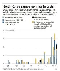 This Chart Says It All About The High Anxiety Over North Korea