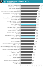 Battery life is an integral challenge with all portable devices such as smartphones, tablets, and more. Battery Life The Iphone 12 12 Pro Review New Design And Diminishing Returns