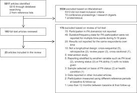 Europe pmc is an archive of life sciences journal literature. Longitudinal Changes In Domains Of Physical Activity During Childhood And Adolescence A Systematic Review Journal Of Science And Medicine In Sport