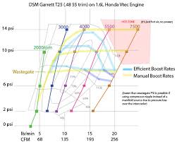 The T25 Turbo 1 6l Tech Thread Honda Tech Honda Forum