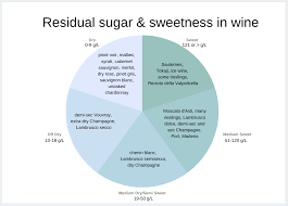 Acids (sourness) and bitter tannins counteract it. Uncorked Wine S Residual Sugar Determines Sweetness Dryness