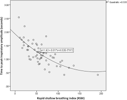 Rapid shallow breathing index (rsbi) is one of the most commonly used indices which was first introduced by yang and tobin.8 rsbi is calculated by this formula: Diaphragmatic Parameters By Ultrasonography For Predicting Weaning Outcomes Springerlink