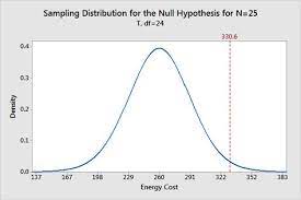 Understanding Hypothesis Tests Why We Need To Use Hypothesis Tests In Statistics Hypothesis P Value Null Hypothesis