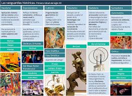 Biografia De Frida Kahlo Linea Del Tiempo Vanguardias Jpg 640 468 Arte Arte De Vanguardia Historia Del Arte