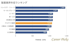 Explore tweets of h工口萝莉 @h15640963 on twitter. ã‚¢ã‚¹ãƒ†ãƒ©ã‚¹è£½è–¬ã®å¹³å‡å¹´åŽã¯1 072ä¸‡å†† è£½è–¬ä¼šç¤¾ã®å¹´åŽãƒ©ãƒ³ã‚­ãƒ³ã‚°ãªã©ã‚‚ç´¹ä»‹ Career Picks