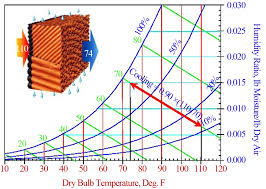 Evaporative Cooler Process On Psychometric Chart Where