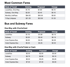 the mbta is pitching a 6 3 percent fare hike for 2019