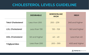Cholesterol Facts 5 Ways To Help Your High Cholesterol