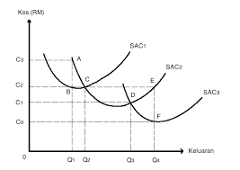 Maybe you would like to learn more about one of these? Perbentukan Keluk Kos Purata Jangka Panjang Lac Nash Notes