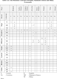 For bahasa, mostly we use google translator, you can get the code from here, malaya/translator. The Phonological Development Of Malaysian English Speaking Chinese Children A Normative Study Semantic Scholar