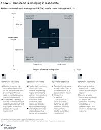 Fundamentals of asset management 3 drawing from the am knowledge base this workshop is produced by ghd inc. A Turning Point For Real Estate Investment Management Mckinsey