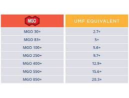 Mgo Manuka Honey Ratings Compared Maname