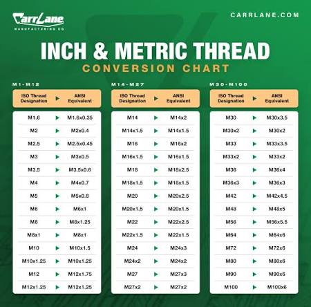 Inch & Metric Thread Chart | Carr Lane Mfg.