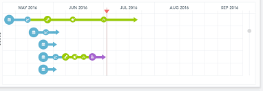 gantt chart to preview project status stack overflow