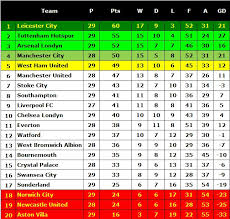 England premier league latest standings and league table including games played, points total. Football In England Table Barclays Premier League