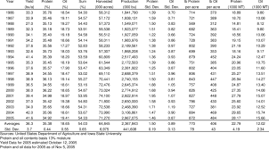 historical summary of yield and quality data for us soybeans