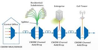 Cwdm Dwdm Solution Archives Fiber Optic Cabling Solutions