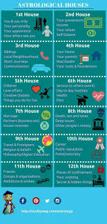 The 12 Astrological Houses And Their Meanings Infographic Explaining What Each Astrological House Rules In An Astr Astrology Learn Astrology Astrology Planets