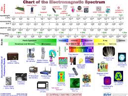 8 The Electromagnetic Spectrum For Different Frequency Bands