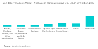 The food processing industry in malaysia is predominantly. Southeast Asia Bakery Products Market Growth Trends Forecast 2021 2026