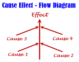 What Is Cause And Effect Graph Testing Technique How To