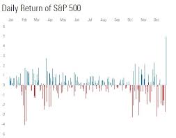 2018 Market Performance In 10 Charts Morningstar Blog